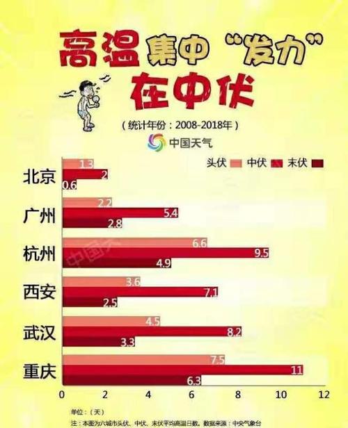 北京今年三伏热不热?北京市三伏天平均气温多少度-图2 北京今年三伏热不热?北京市三伏天平均气温多少度-图2
