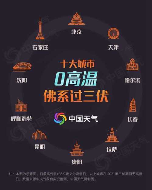 北京今年三伏热不热?北京市三伏天平均气温多少度-图3 北京今年三伏热不热?北京市三伏天平均气温多少度-图3