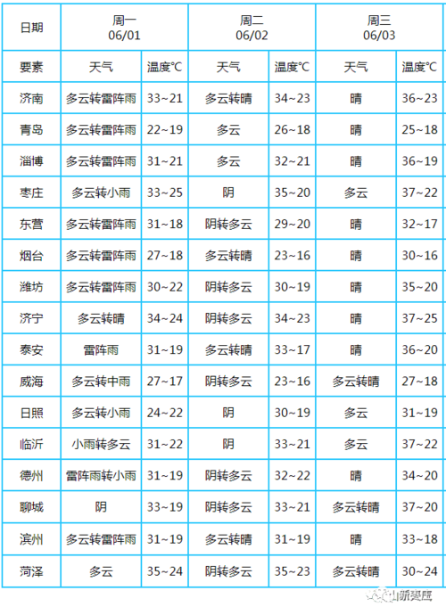 枣庄高温啥时候能降温?山东枣庄明天气温多少-图2 枣庄高温啥时候能降温?山东枣庄明天气温多少-图2