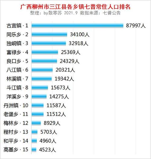 柳州市区人口2019总人数?三江古宜镇邮编是多少-图1 柳州市区人口2019总人数?三江古宜镇邮编是多少-图1