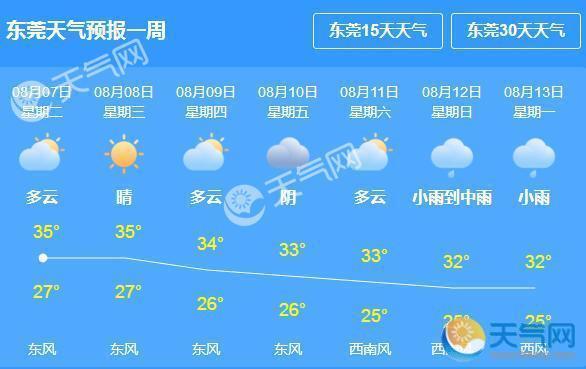 东莞最高气温大概多少度?东莞的温度现在多少度-图1 东莞最高气温大概多少度?东莞的温度现在多少度-图1