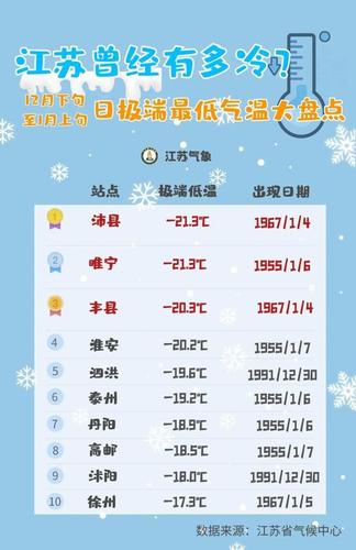 江苏南通冬天最冷多少度?江苏南通冬天气温是多少-图1 江苏南通冬天最冷多少度?江苏南通冬天气温是多少-图1
