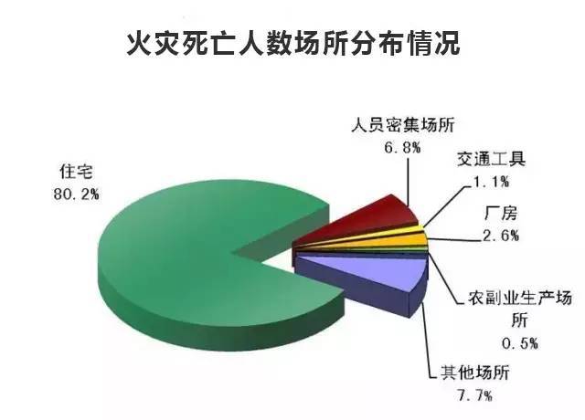 火灾引起人员伤亡的主要原因?火灾身亡的人有多少-图1 火灾引起人员伤亡的主要原因?火灾身亡的人有多少-图1