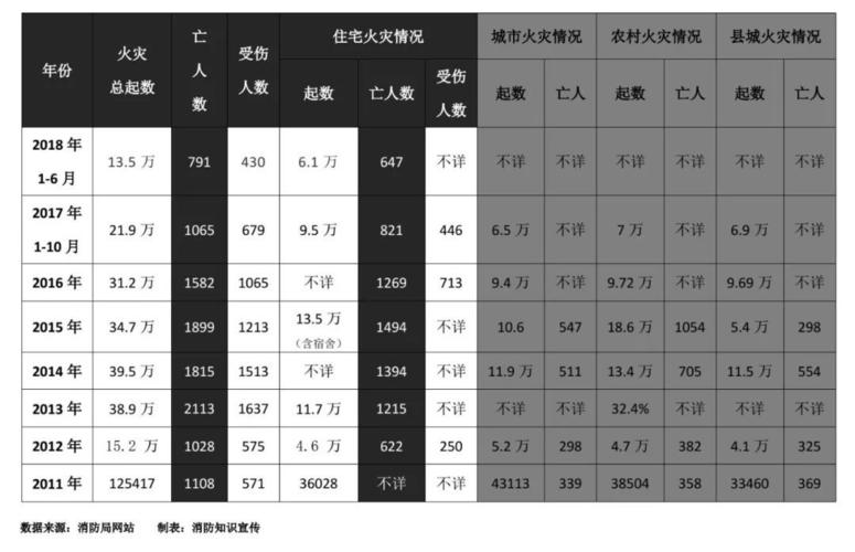 火灾引起人员伤亡的主要原因?火灾身亡的人有多少-图2 火灾引起人员伤亡的主要原因?火灾身亡的人有多少-图2