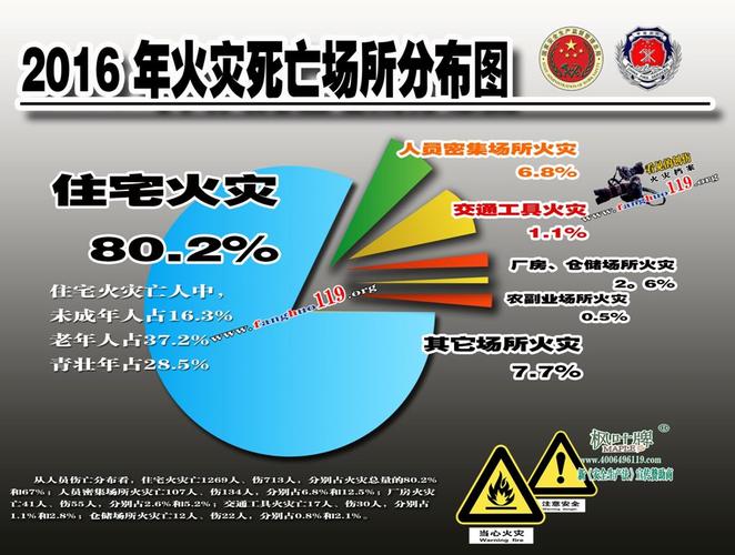 火灾引起人员伤亡的主要原因?火灾身亡的人有多少-图3 火灾引起人员伤亡的主要原因?火灾身亡的人有多少-图3