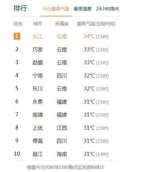 2020 一月云南温度?大理1月份的气温是大概会在多少-图3 2020 一月云南温度?大理1月份的气温是大概会在多少-图3