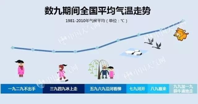 三九,四九北方气温最低多少度？四九天是多少度零下多少度-图2