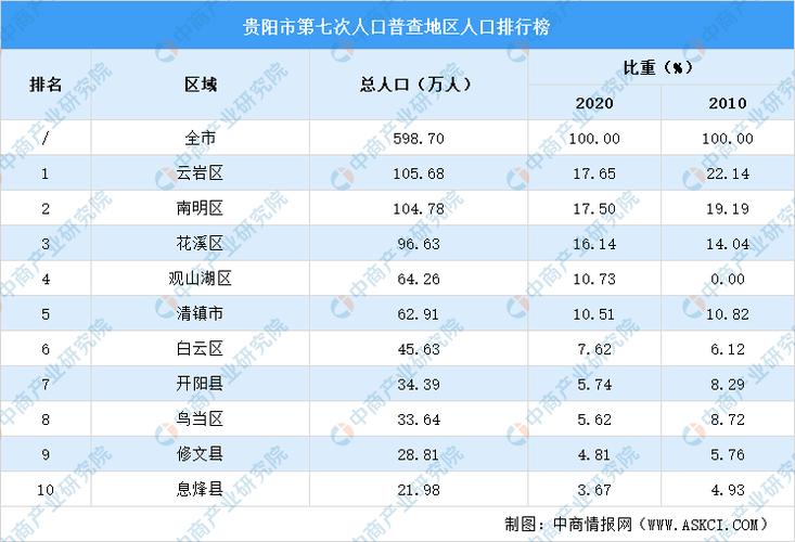 深圳人口排名第一的是哪个镇?贵阳龙岗镇有多少人口-图2 深圳人口排名第一的是哪个镇?贵阳龙岗镇有多少人口-图2