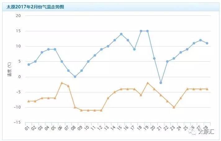 太原历史最低温?太原历史最低气温多少度-图3 太原历史最低温?太原历史最低气温多少度-图3