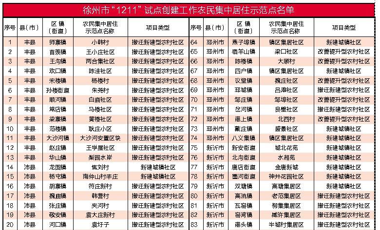 邳州未来5年拆迁名单?邳州新河房价多少-图1 邳州未来5年拆迁名单?邳州新河房价多少-图1
