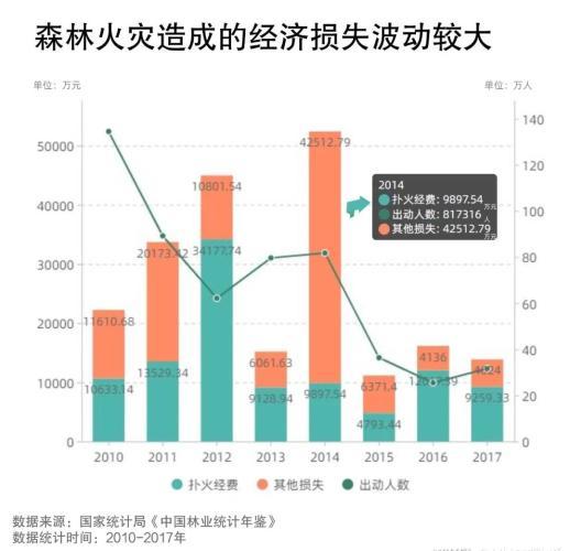 我国近年来发生过哪些大型森林火灾?重大森林火灾是指死亡多少人-图1 我国近年来发生过哪些大型森林火灾?重大森林火灾是指死亡多少人-图1