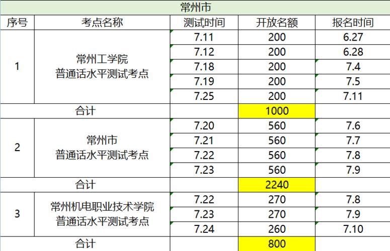2020江苏初一各科总分是多少?7月份是多少温度常州-图3 2020江苏初一各科总分是多少?7月份是多少温度常州-图3