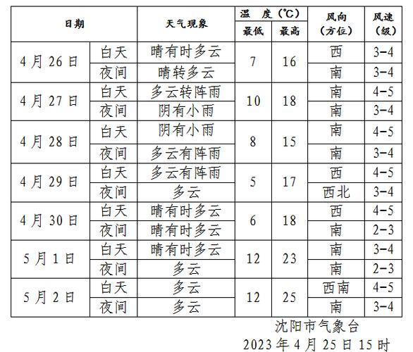 沈阳的冬天最低气温一般在多少度?新民市明天有雨吗多少度-图3 沈阳的冬天最低气温一般在多少度?新民市明天有雨吗多少度-图3