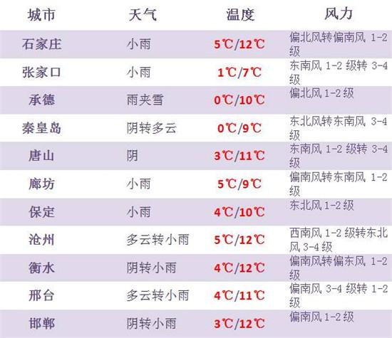 邢台什么时候下雪?邢台市气温多少度-图1 邢台什么时候下雪?邢台市气温多少度-图1
