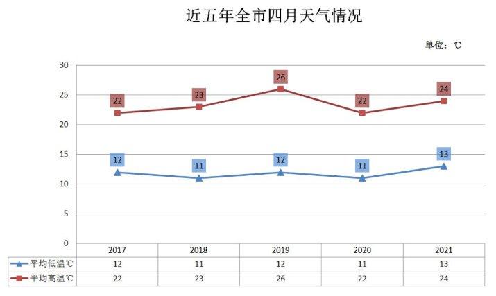 清眀节2022年的最低气温是多少?清明节大概温度是多少-图3 清眀节2022年的最低气温是多少?清明节大概温度是多少-图3