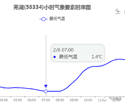 芜湖历史上最高温度是多少?芜湖近二十年最低温度是多少-图3 芜湖历史上最高温度是多少?芜湖近二十年最低温度是多少-图3