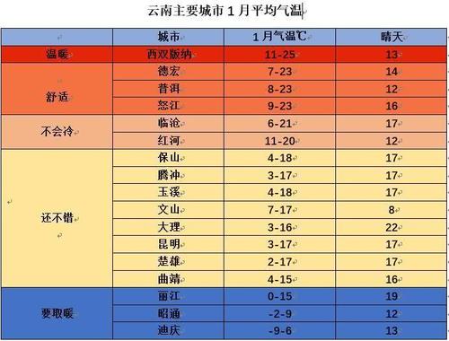 云南冬天城市温度排行榜?禄劝全年最高气温是多少-图1 云南冬天城市温度排行榜?禄劝全年最高气温是多少-图1