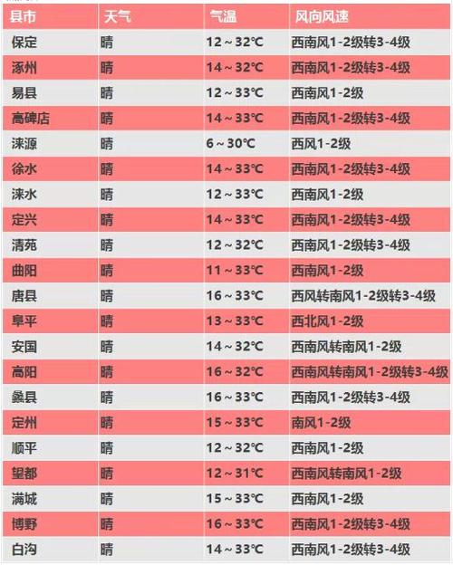 保定暖气最低温度是多少?今年保定最低温度是多少-图2 保定暖气最低温度是多少?今年保定最低温度是多少-图2