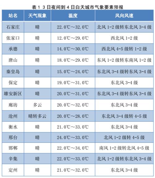 保定暖气最低温度是多少?今年保定最低温度是多少-图3 保定暖气最低温度是多少?今年保定最低温度是多少-图3
