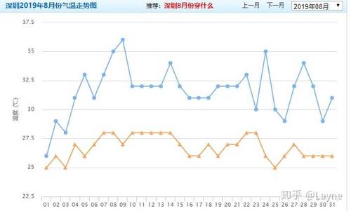 深圳的温度当前穿什么衣服合适?深圳市温度是多少-图2 深圳的温度当前穿什么衣服合适?深圳市温度是多少-图2
