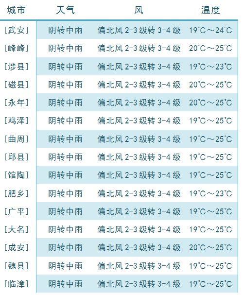 邯郸气温历史?邯郸全年最高气温是多少-图2 邯郸气温历史?邯郸全年最高气温是多少-图2
