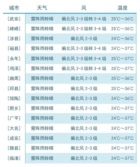 邯郸历年降雨量?邯郸一年最低温度是多少-图2 邯郸历年降雨量?邯郸一年最低温度是多少-图2