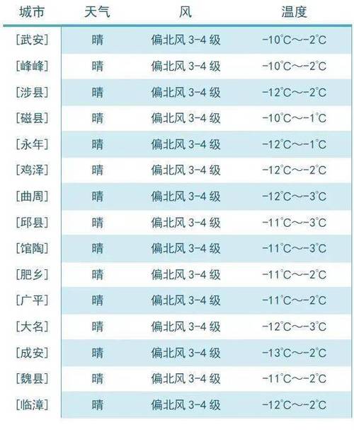 邯郸历史上最低气温是多少?邯郸有史以来最低温度是多少-图1 邯郸历史上最低气温是多少?邯郸有史以来最低温度是多少-图1