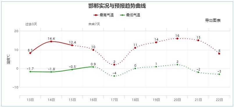 邯郸历史上最低气温是多少?邯郸有史以来最低温度是多少-图2 邯郸历史上最低气温是多少?邯郸有史以来最低温度是多少-图2