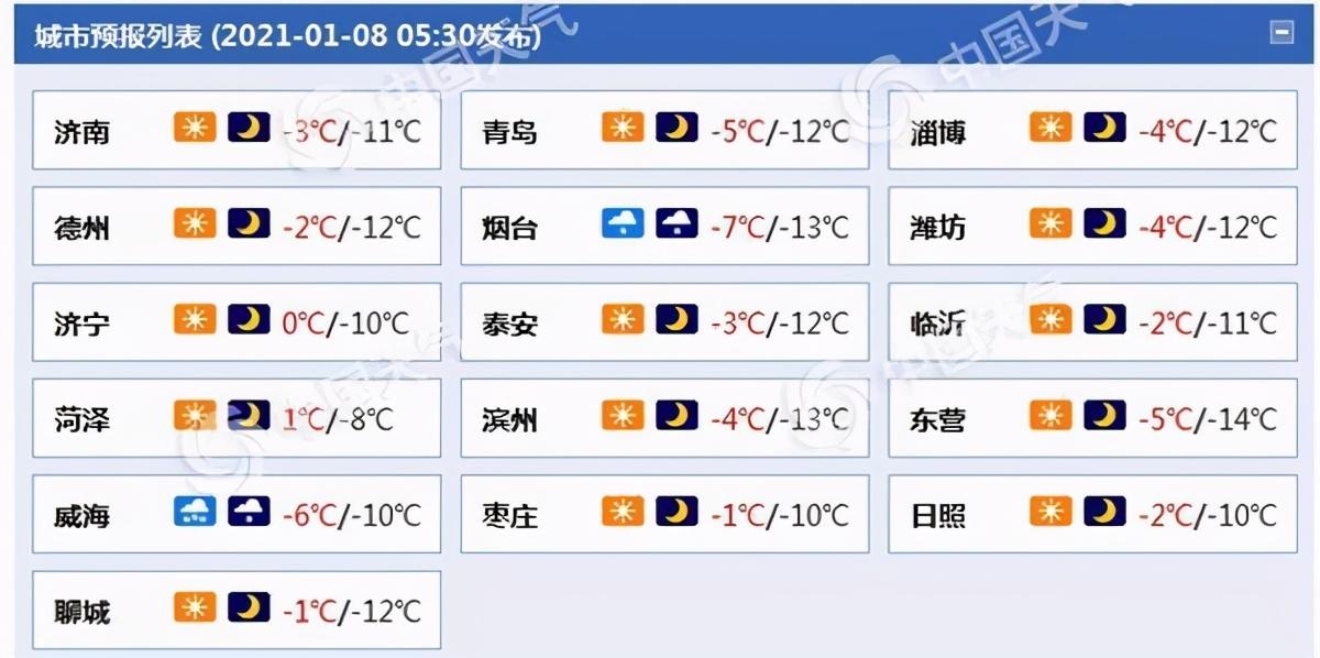 2020年12月底山东有几个市区?2020年威海12月气温多少-图1 2020年12月底山东有几个市区?2020年威海12月气温多少-图1