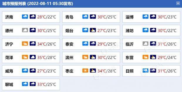 今天东营有雷雨吗?明天天气怎么样青岛和烟台多少级风-图3 今天东营有雷雨吗?明天天气怎么样青岛和烟台多少级风-图3