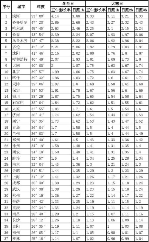 沈阳地区冬季日照角度是多少?日照冬天冷多少度-图3 沈阳地区冬季日照角度是多少?日照冬天冷多少度-图3