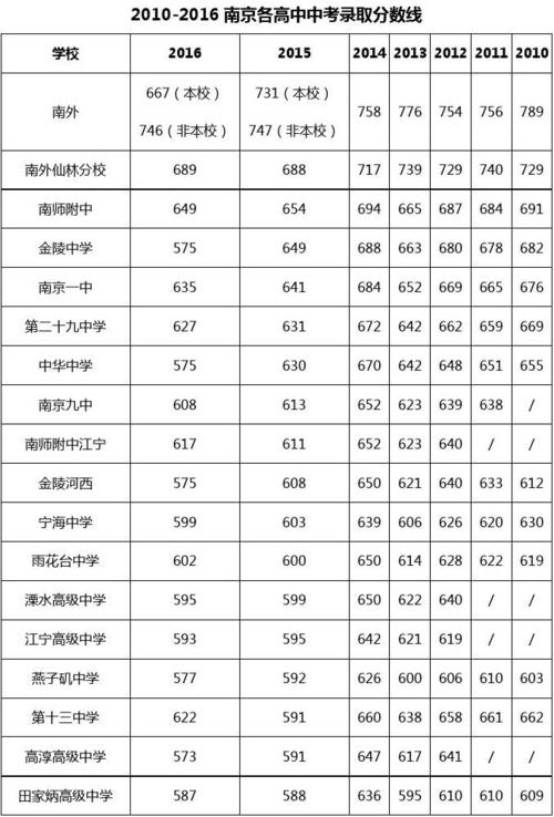 2008年南京市中考各个学校的录取分数线是多少啊?2008南京冬季是多少度-图2 2008年南京市中考各个学校的录取分数线是多少啊?2008南京冬季是多少度-图2