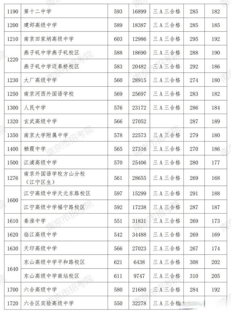 2008年南京市中考各个学校的录取分数线是多少啊?2008南京冬季是多少度-图3 2008年南京市中考各个学校的录取分数线是多少啊?2008南京冬季是多少度-图3