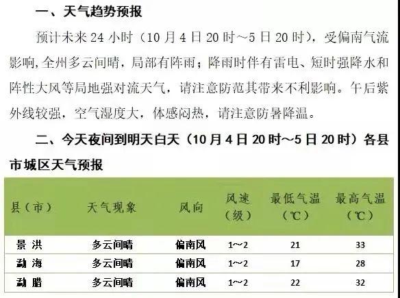 西双版纳全年最高气温与最低气温?西双版纳现在的气温是多少呀-图1 西双版纳全年最高气温与最低气温?西双版纳现在的气温是多少呀-图1