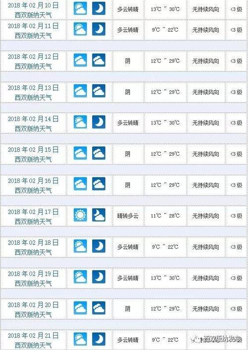 西双版纳全年最高气温与最低气温?西双版纳现在的气温是多少呀-图2 西双版纳全年最高气温与最低气温?西双版纳现在的气温是多少呀-图2