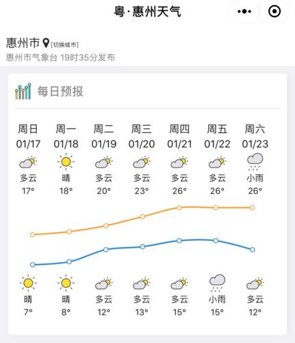 惠州冬天最冷温度多少?惠州第一季度温度一般多少-图1 惠州冬天最冷温度多少?惠州第一季度温度一般多少-图1