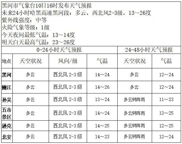 黑河一年中最高温度何最低温度是?黑河一年中最低温度是多少-图1 黑河一年中最高温度何最低温度是?黑河一年中最低温度是多少-图1
