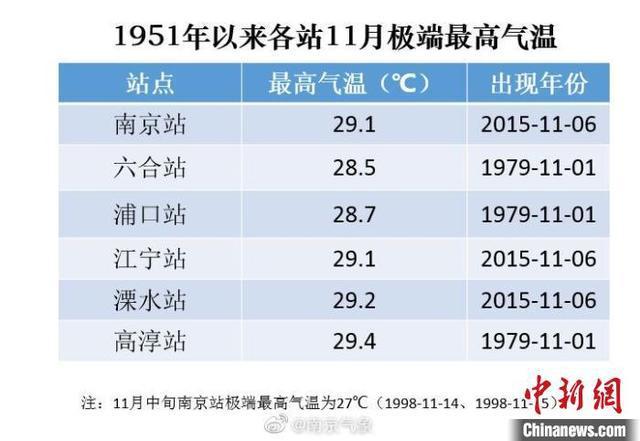 南京冬天最冷多少度?南京冬天温度多少-图3 南京冬天最冷多少度?南京冬天温度多少-图3