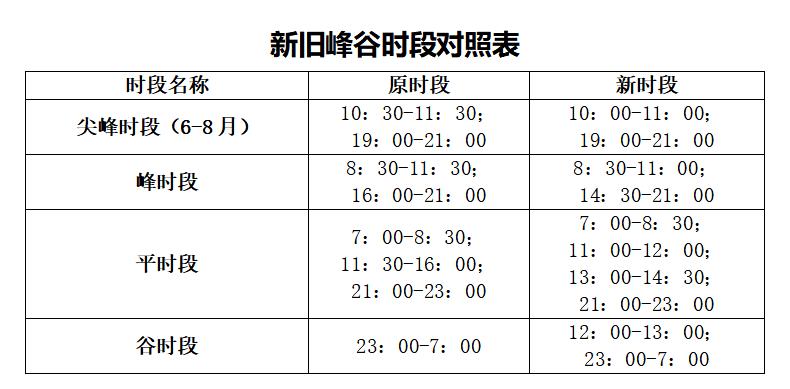 山东峰谷时间段是怎样划分的?4月多少度山东-图2 山东峰谷时间段是怎样划分的?4月多少度山东-图2