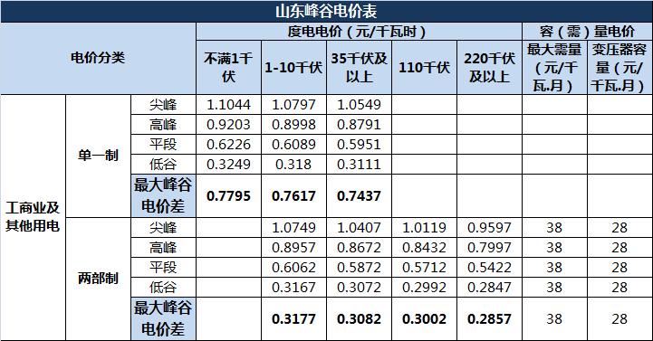 山东峰谷时间段是怎样划分的?4月多少度山东-图3 山东峰谷时间段是怎样划分的?4月多少度山东-图3