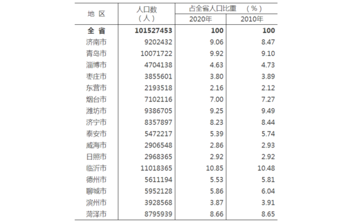山东省安丘市2020年人口普查共多少人?2020年安丘供暖温度大概多少-图2 山东省安丘市2020年人口普查共多少人?2020年安丘供暖温度大概多少-图2