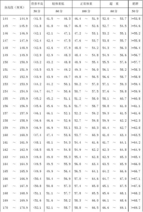 174厘米的高中男生体重多少合适?174米的男生标准体重是多少-图3 174厘米的高中男生体重多少合适?174米的男生标准体重是多少-图3