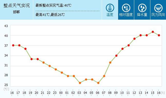 邯郸历史上最低气温是多少?邯郸最低气温多少-图3 邯郸历史上最低气温是多少?邯郸最低气温多少-图3