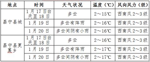保山全年最高气温多少度?保山年最高气温是多少度-图2 保山全年最高气温多少度?保山年最高气温是多少度-图2