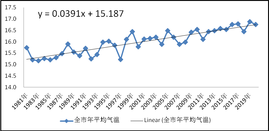 保山全年最高气温多少度?保山年最高气温是多少度-图3 保山全年最高气温多少度?保山年最高气温是多少度-图3