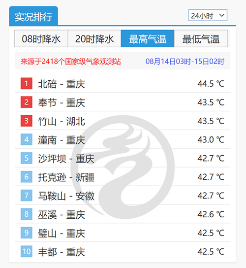 重庆连续高温天数历史记录?梁平历史最低温度是多少-图3 重庆连续高温天数历史记录?梁平历史最低温度是多少-图3