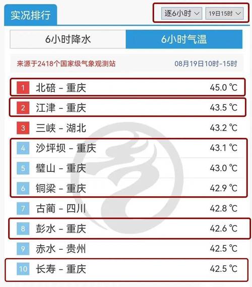 7月中旬重庆的天气?重庆1月份湿度是多少-图1 7月中旬重庆的天气?重庆1月份湿度是多少-图1
