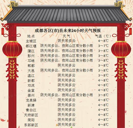 2022年冬天成都最冷有多少度?成都冬季最低气温多少度-图1 2022年冬天成都最冷有多少度?成都冬季最低气温多少度-图1