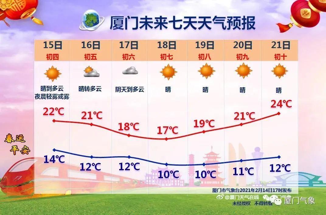 厦门几月份开始降温?福建厦门最冷多少度-图3 厦门几月份开始降温?福建厦门最冷多少度-图3