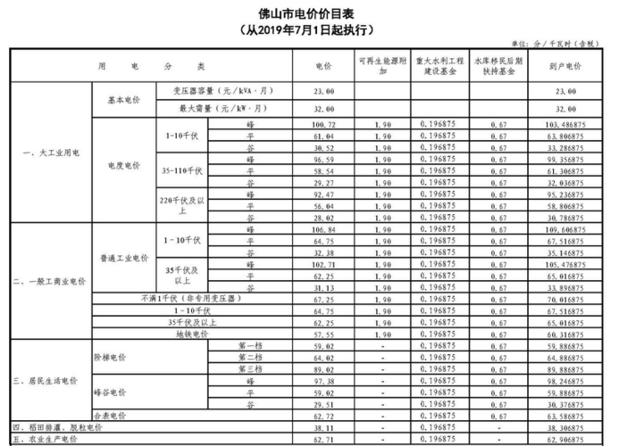 佛山居民电费收费标准2021?佛山12月份需要多少钱-图1 佛山居民电费收费标准2021?佛山12月份需要多少钱-图1